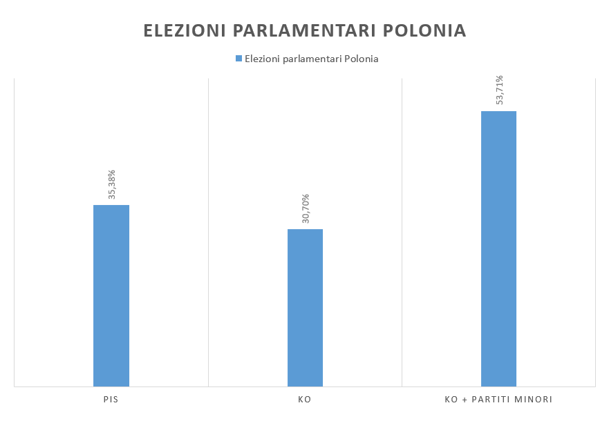 Risultato elezioni parlamentari in Polonia